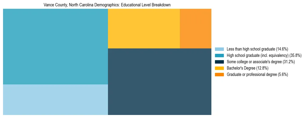Treemap chart illustrating the educational attainment breakdown for population 25 years and over in Vance County, North Carolina.