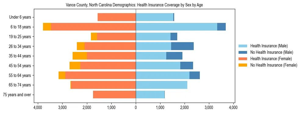Pyramid chart showing health insurance coverage by age and sex in Vance County, North Carolina.