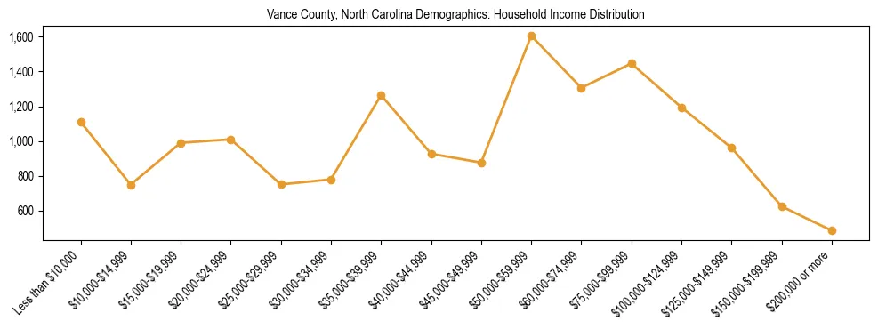 Horizontal bar chart showing household income distribution in Vance County, North Carolina.