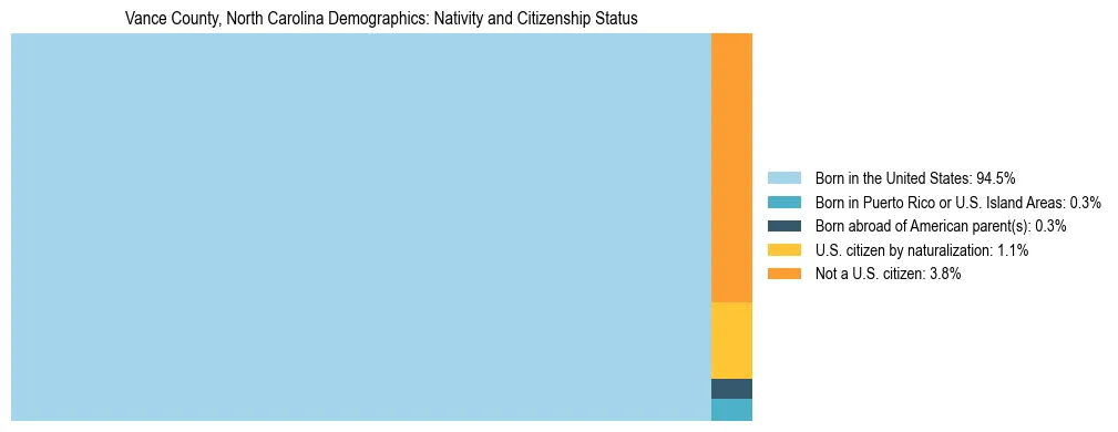 Treemap showing the population distribution by nativity and citizenship status in Vance County, North Carolina based on U.S. Census data.
