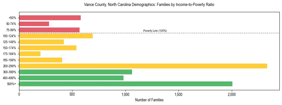 Horizontal bar chart showing family distribution by income-to-poverty ratio in Vance County, North Carolina, based on 2023 ACS data.