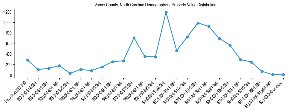 Line chart showing the distribution of property values for owner-occupied housing units in Vance County, North Carolina.