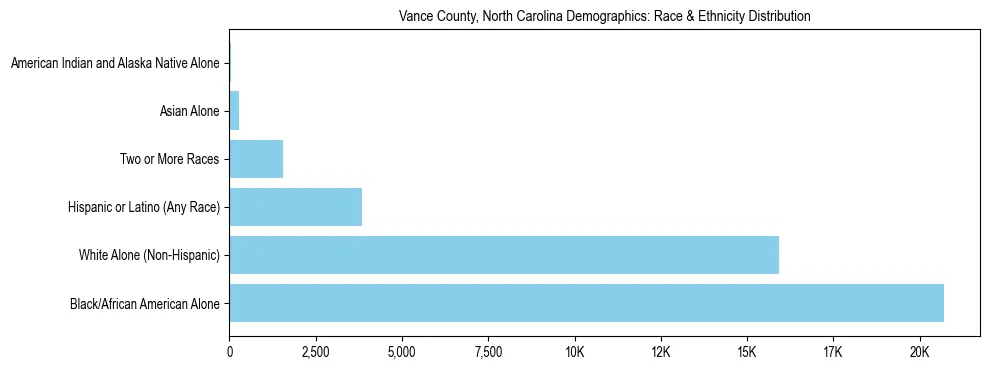 Race and Ethnicity Distribution Chart for Vance County, North Carolina