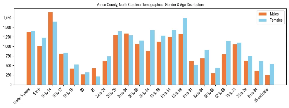 Bar chart showing the population distribution of Vance County, North Carolina by age group and gender, based on 2023 ACS data.
