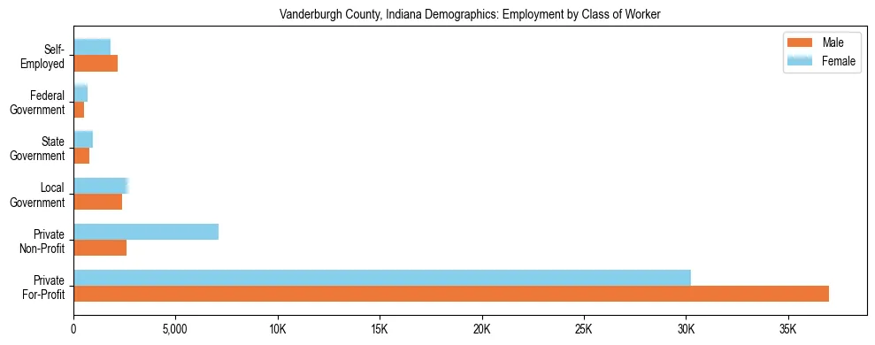 Horizontal bar chart showing employment distribution by class of worker and gender in Vanderburgh County, Indiana, based on 2023 ACS data.