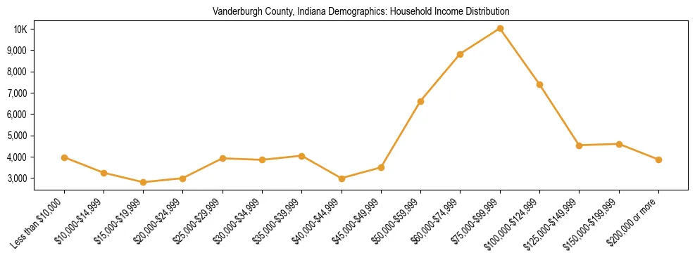 Horizontal bar chart showing household income distribution in Vanderburgh County, Indiana.