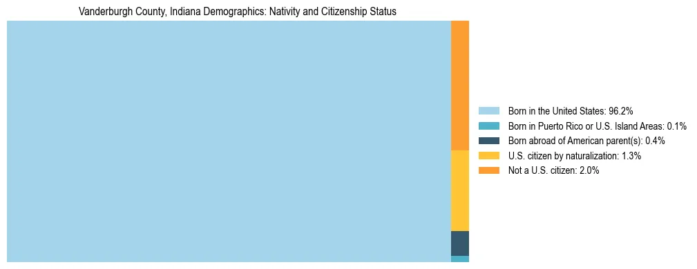 Treemap showing the population distribution by nativity and citizenship status in Vanderburgh County, Indiana based on U.S. Census data.