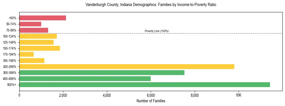 Horizontal bar chart showing family distribution by income-to-poverty ratio in Vanderburgh County, Indiana, based on 2023 ACS data.
