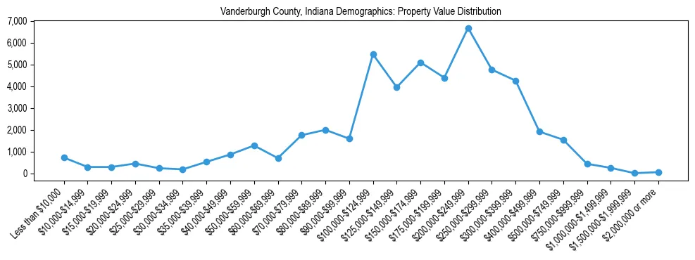 Line chart showing the distribution of property values for owner-occupied housing units in Vanderburgh County, Indiana.