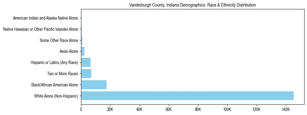 Race and Ethnicity Distribution Chart for Vanderburgh County, Indiana