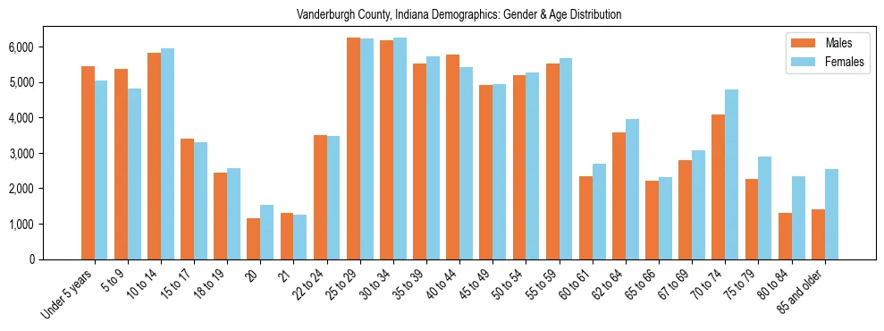 Bar chart showing the population distribution of Vanderburgh County, Indiana by age group and gender, based on 2023 ACS data.