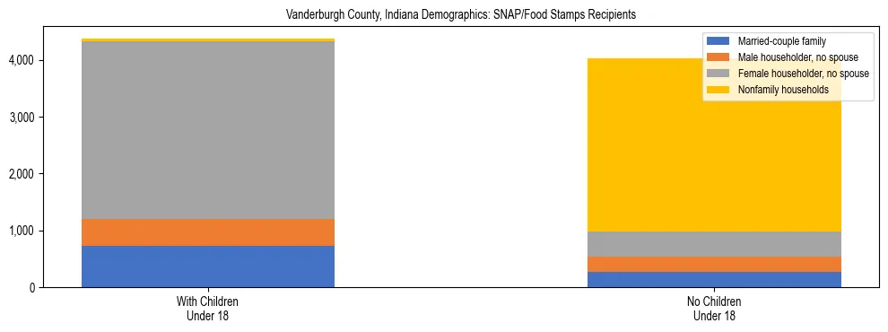 Stacked bar chart showing SNAP/Food Stamps recipient household composition by presence of children under 18 in Vanderburgh County, Indiana, based on 2023 ACS data.