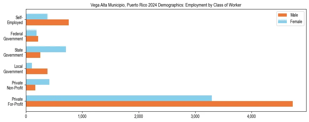 Horizontal bar chart showing employment distribution by class of worker and gender in Vega Alta Municipio, Puerto Rico, based on 2023 ACS data.