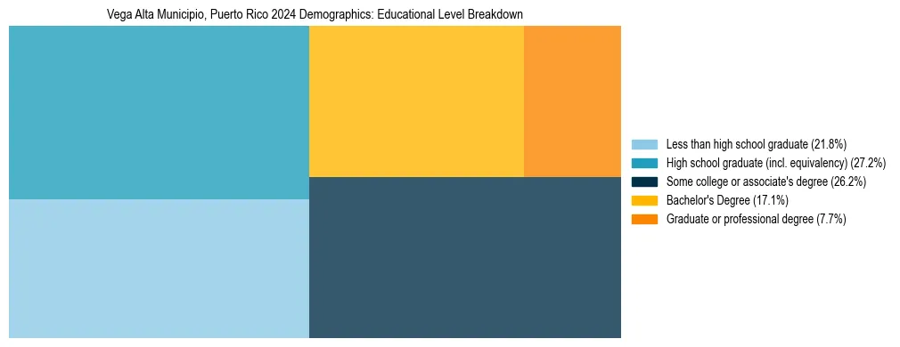 Treemap chart illustrating the educational attainment breakdown for population 25 years and over in Vega Alta Municipio, Puerto Rico.