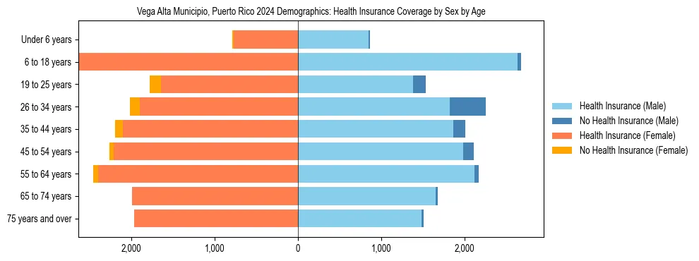 Pyramid chart showing health insurance coverage by age and sex in Vega Alta Municipio, Puerto Rico.