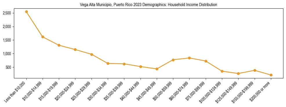 Horizontal bar chart showing household income distribution in Vega Alta Municipio, Puerto Rico.