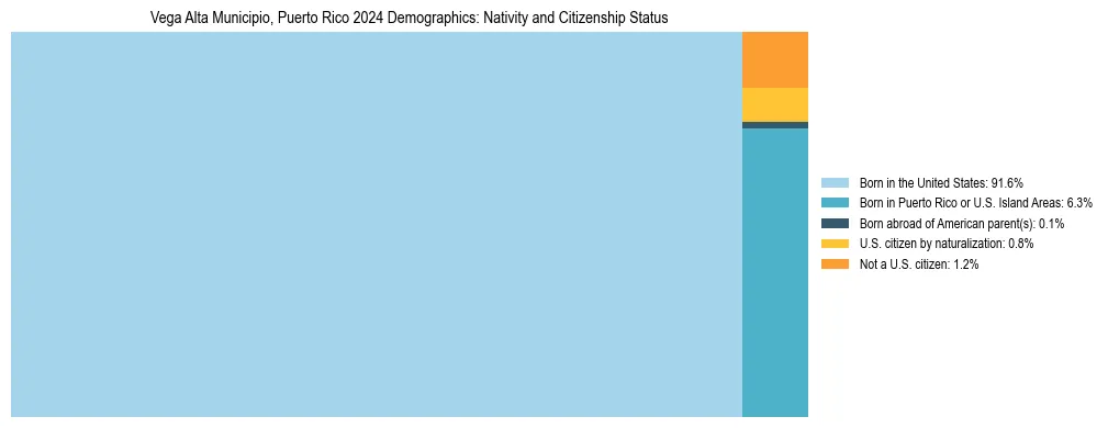 Treemap showing the population distribution by nativity and citizenship status in Vega Alta Municipio, Puerto Rico based on U.S. Census data.
