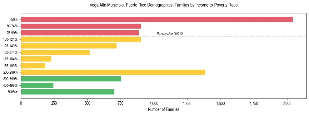 Bar chart showing family distribution by income-to-poverty ratio in Vega Alta Municipio, Puerto Rico, based on 2023 ACS data.
