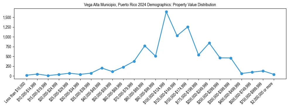 Line chart showing the distribution of property values for owner-occupied housing units in Vega Alta Municipio, Puerto Rico.