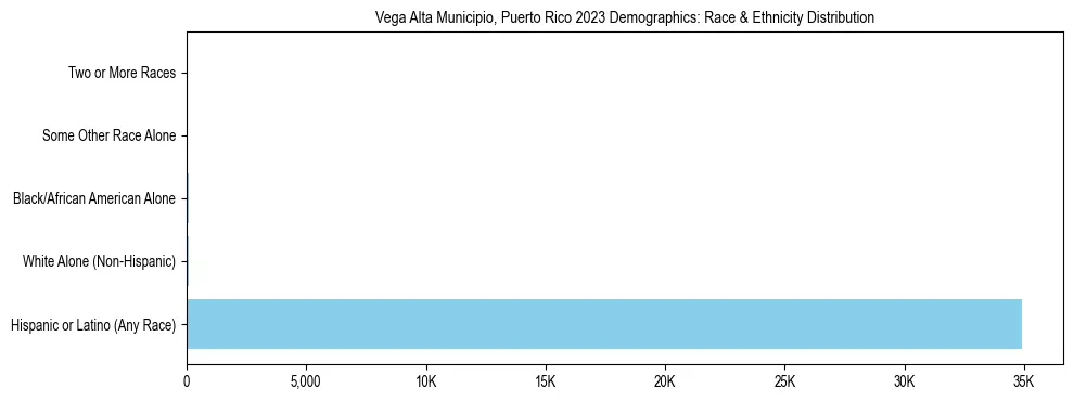 Race and Ethnicity Distribution Chart for Vega Alta Municipio, Puerto Rico