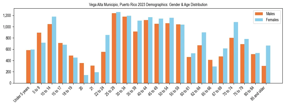Bar chart showing the population distribution of Vega Alta Municipio, Puerto Rico by age group and gender, based on 2023 ACS data.