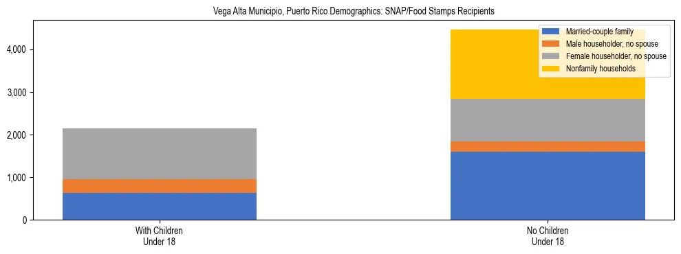 Stacked bar chart showing SNAP recipient household composition by presence of children in Vega Alta Municipio, Puerto Rico, based on 2023 ACS data.