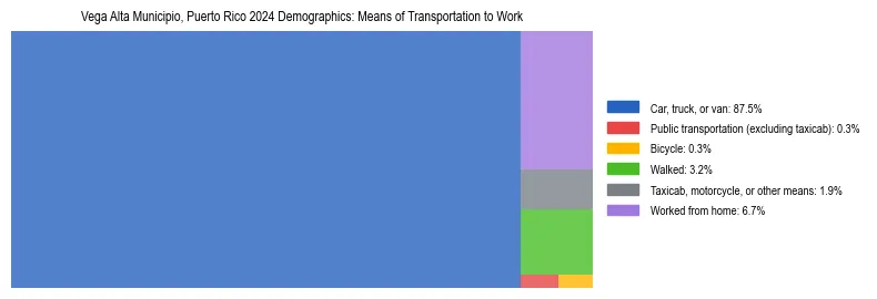 Treemap showing means of transportation to work distribution in Vega Alta Municipio, Puerto Rico.