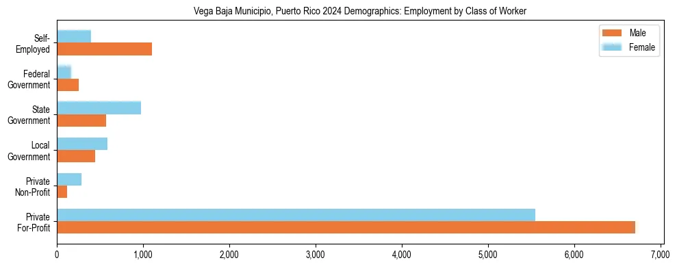 Horizontal bar chart showing employment distribution by class of worker and gender in Vega Baja Municipio, Puerto Rico, based on 2023 ACS data.
