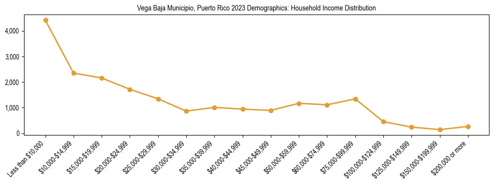 Horizontal bar chart showing household income distribution in Vega Baja Municipio, Puerto Rico.