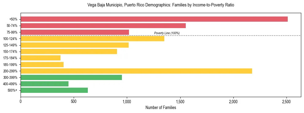 Bar chart showing family distribution by income-to-poverty ratio in Vega Baja Municipio, Puerto Rico, based on 2023 ACS data.