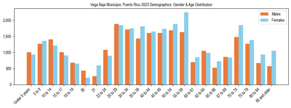 Bar chart showing the population distribution of Vega Baja Municipio, Puerto Rico by age group and gender, based on 2023 ACS data.