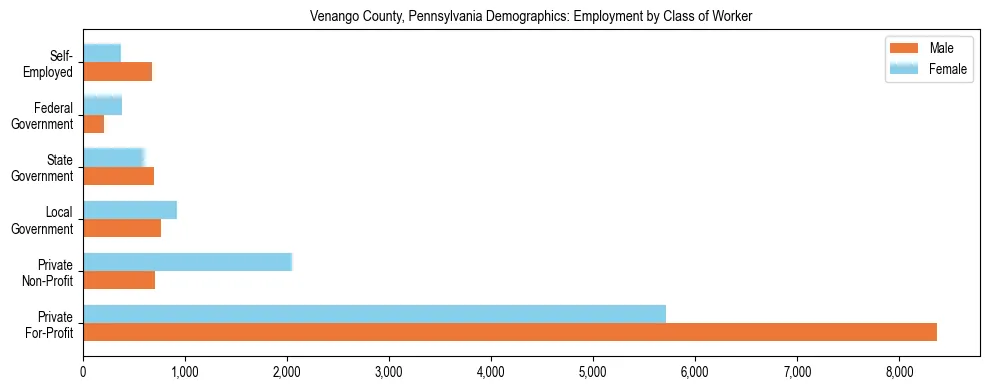 Horizontal bar chart showing employment distribution by class of worker and gender in Venango County, Pennsylvania, based on 2023 ACS data.