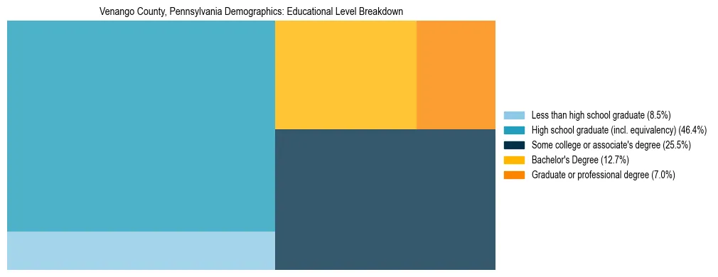 Treemap chart illustrating the educational attainment breakdown for population 25 years and over in Venango County, Pennsylvania.