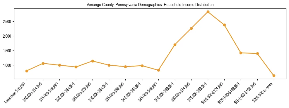 Horizontal bar chart showing household income distribution in Venango County, Pennsylvania.