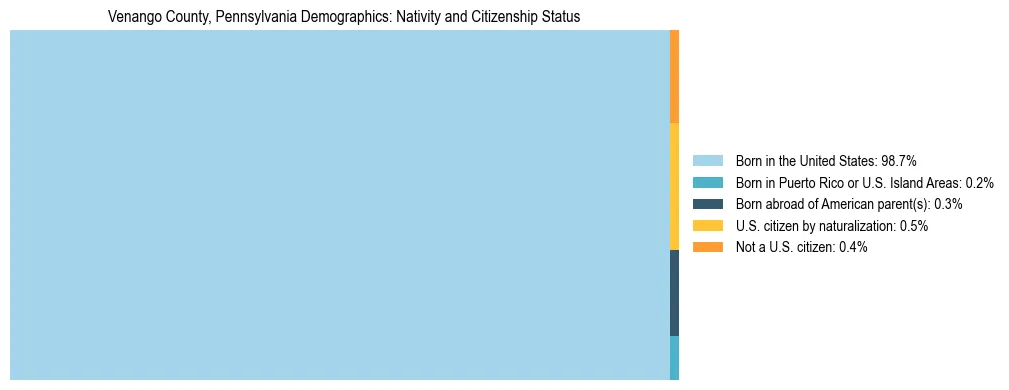 Treemap showing the population distribution by nativity and citizenship status in Venango County, Pennsylvania based on U.S. Census data.