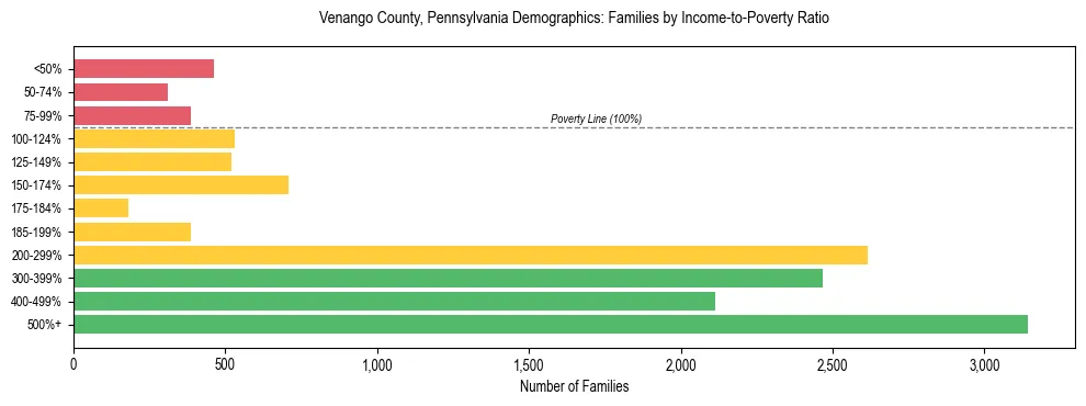 Horizontal bar chart showing family distribution by income-to-poverty ratio in Venango County, Pennsylvania, based on 2023 ACS data.