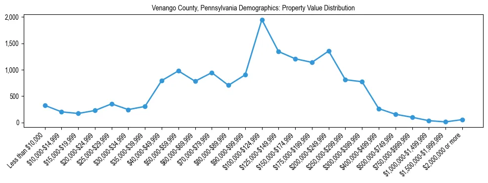 Line chart showing the distribution of property values for owner-occupied housing units in Venango County, Pennsylvania.