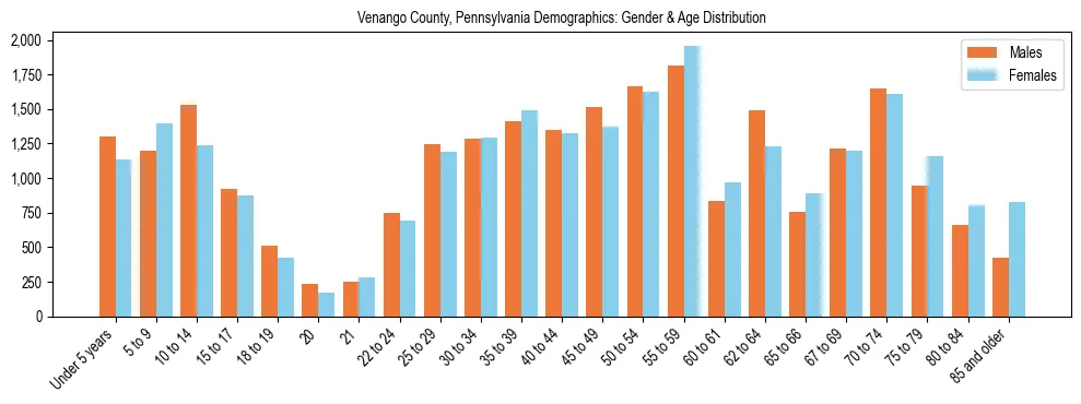 Bar chart showing the population distribution of Venango County, Pennsylvania by age group and gender, based on 2023 ACS data.