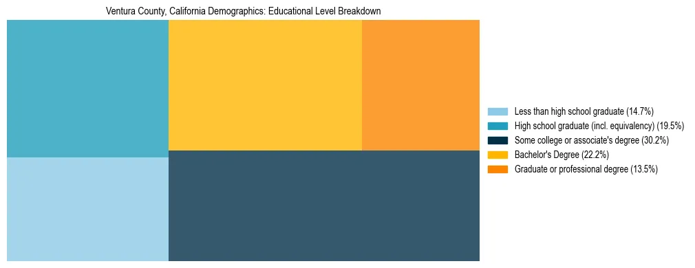Treemap chart illustrating the educational attainment breakdown for population 25 years and over in Ventura County, California.