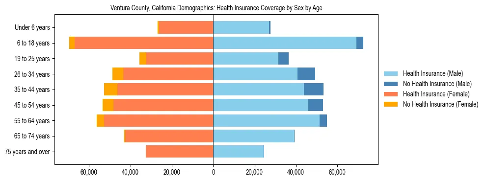 Pyramid chart showing health insurance coverage by age and sex in Ventura County, California.