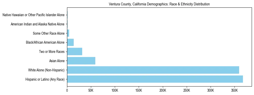 Race and Ethnicity Distribution Chart for Ventura County, California