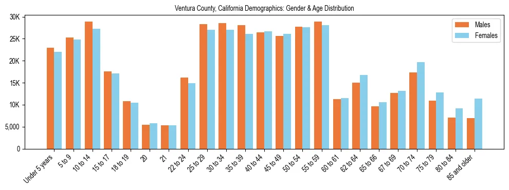 Bar chart showing the population distribution of Ventura County, California by age group and gender, based on 2023 ACS data.