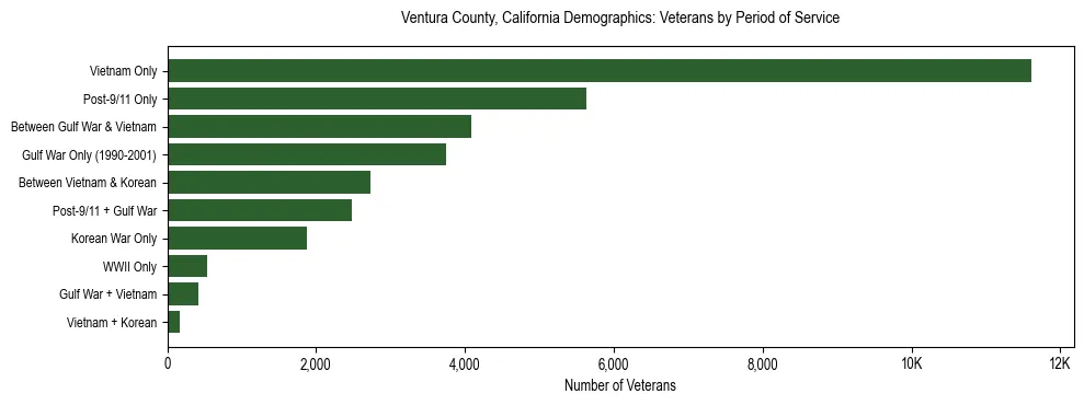 Horizontal bar chart showing veteran distribution by period of military service in Ventura County, California, based on 2023 ACS data.
