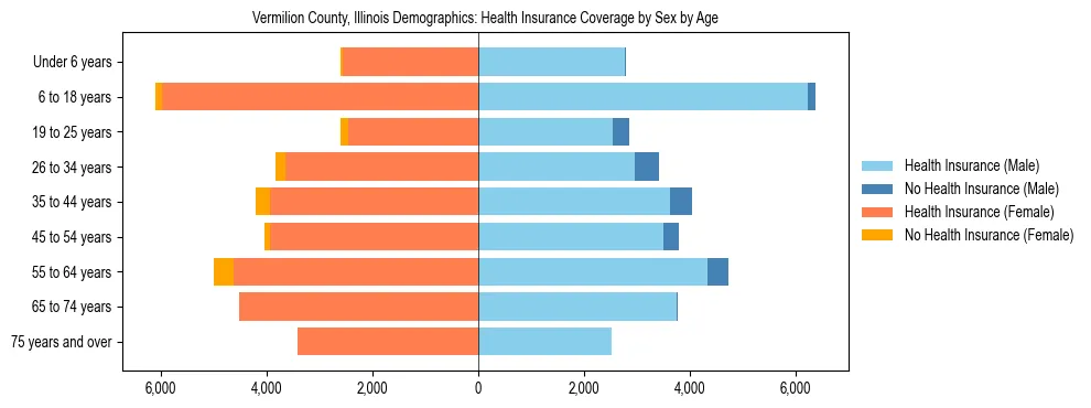 Pyramid chart showing health insurance coverage by age and sex in Vermilion County, Illinois.