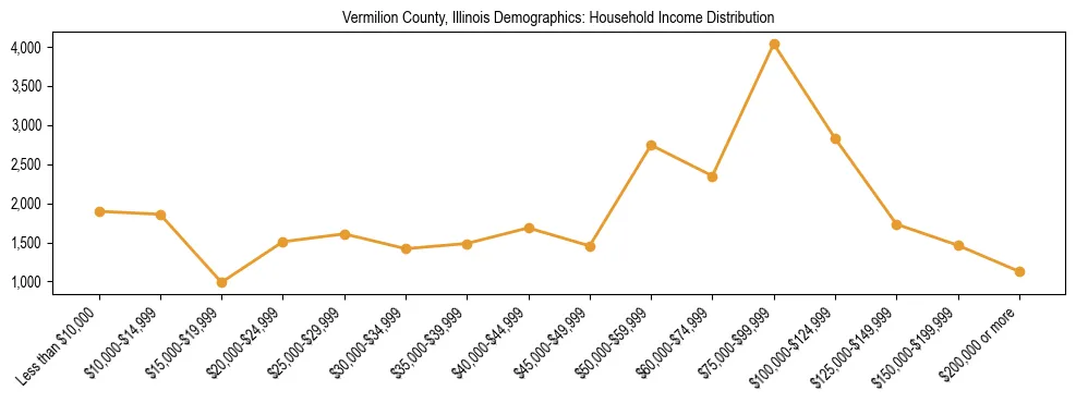 Horizontal bar chart showing household income distribution in Vermilion County, Illinois.