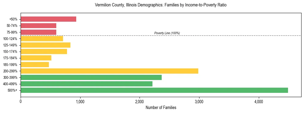 Horizontal bar chart showing family distribution by income-to-poverty ratio in Vermilion County, Illinois, based on 2023 ACS data.