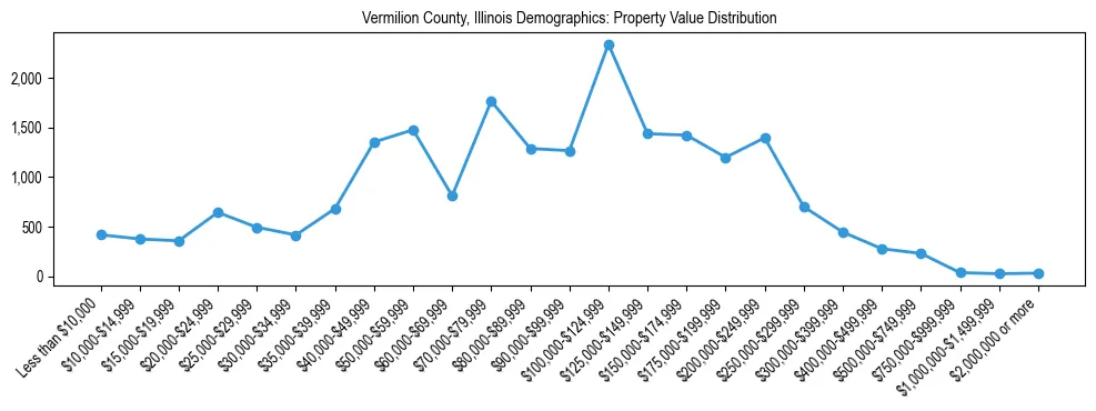 Line chart showing the distribution of property values for owner-occupied housing units in Vermilion County, Illinois.