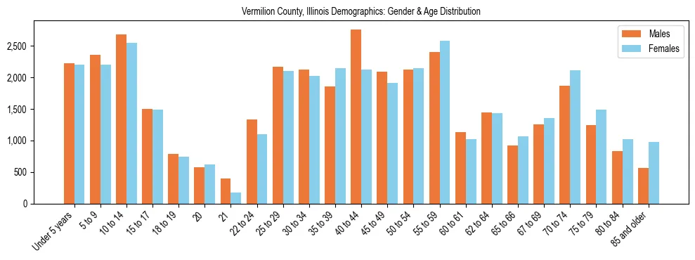 Bar chart showing the population distribution of Vermilion County, Illinois by age group and gender, based on 2023 ACS data.