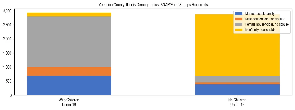 Stacked bar chart showing SNAP/Food Stamps recipient household composition by presence of children under 18 in Vermilion County, Illinois, based on 2023 ACS data.