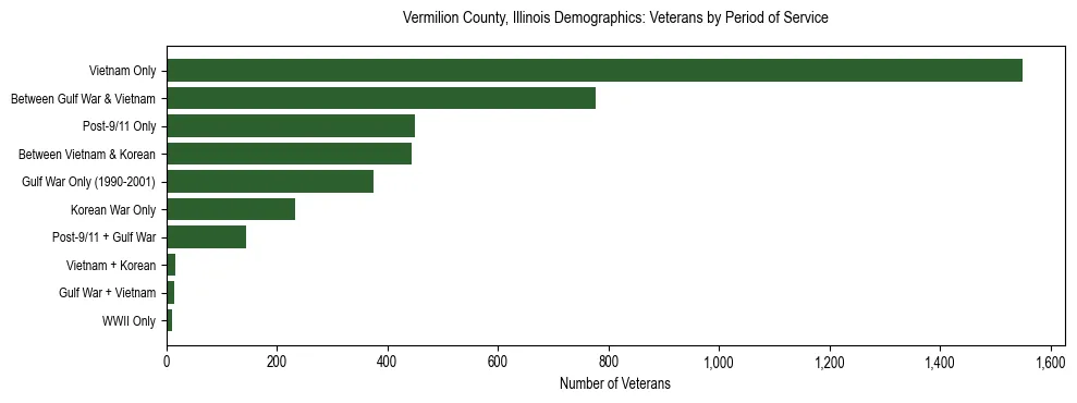 Horizontal bar chart showing veteran distribution by period of military service in Vermilion County, Illinois, based on 2023 ACS data.